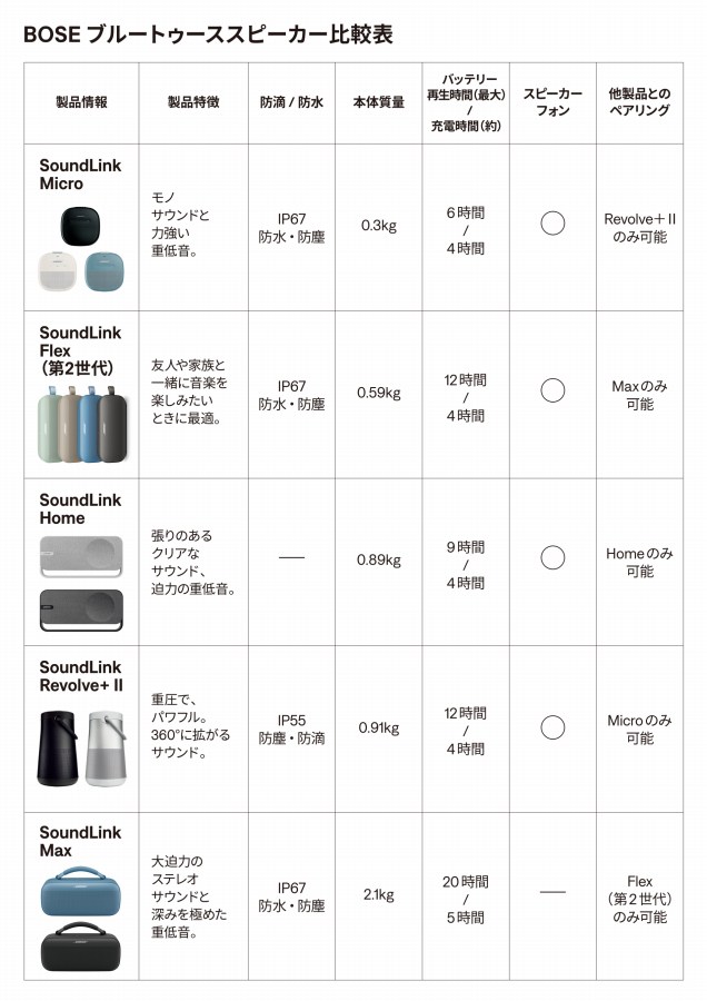 BOSE �u���[�g�D�[�X�X�s�[�J�[��r�\