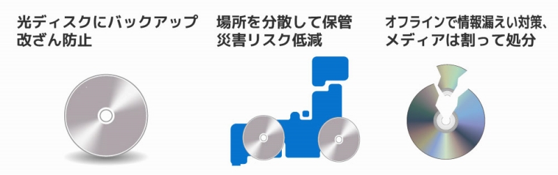 �d�v���̕ۊǂɌ��f�B�X�N�����p