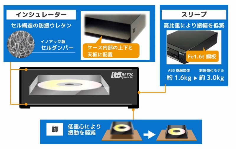 �h���C�u�̉�]�U�������������鐧�U�����݌v