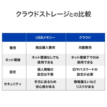 �N���E�h�X�g���[�W�Ƃ̔�r