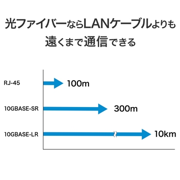 ���t�@�C�o�[�Ȃ�LAN�P�[�u�����������܂ŒʐM�ł���