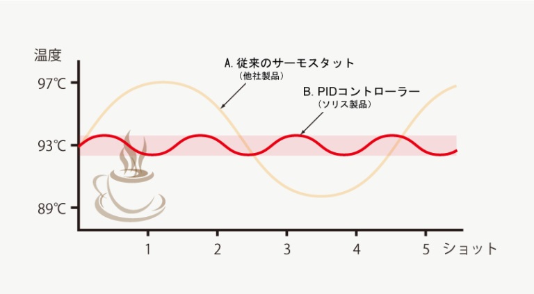 ���肵�������ōō��̃A���}���BPID �R���g���[���[*