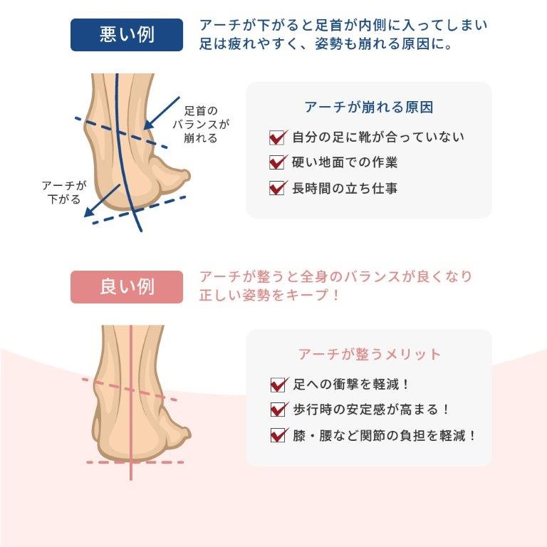 �A�[�`�𐮂��Đ������p�����L�[�v