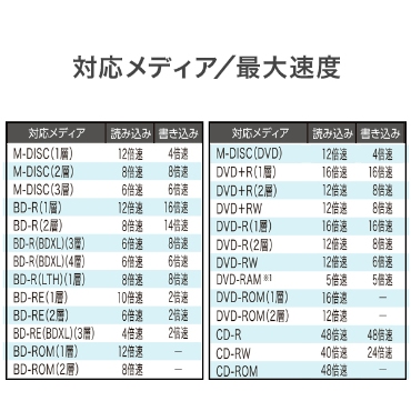 �Ή����f�B�A�^�ő呬�x