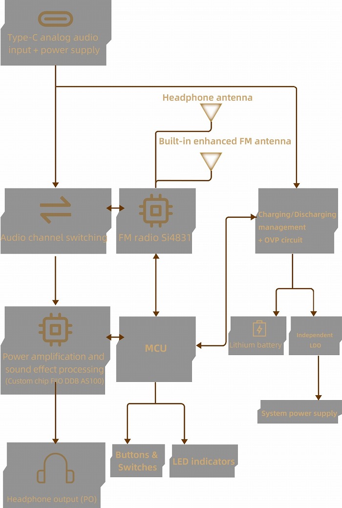 FIIO��18�N�̌����J���Ŕ|����HiFi�O���[�h�̃A�i���O��H�݌v