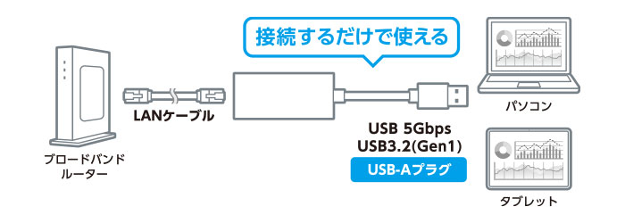 �ڑ����邾���Ŏg����