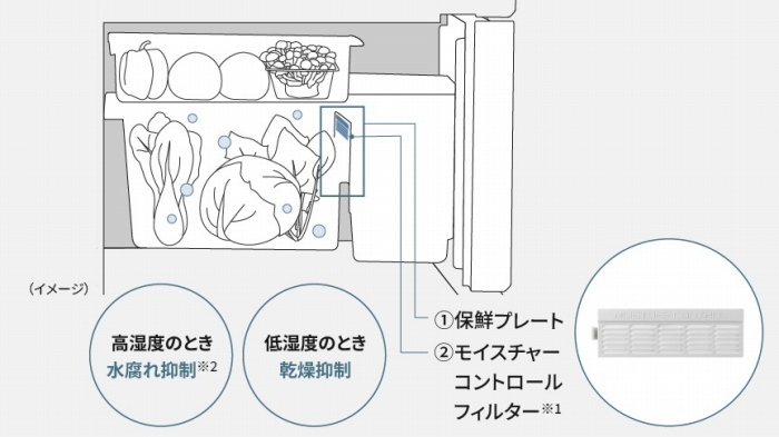 ��؎��i���i�j�̎��x���R���g���[�����āA�N�x���L�[�v��