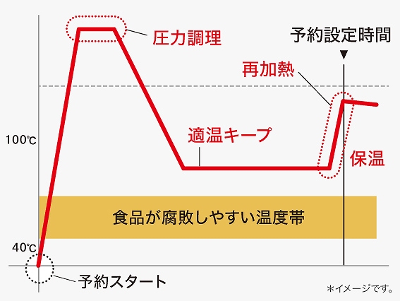 �yT-fal ���N���E�N�b�J�[ �d�C���͓�z�\�񒲗����̉��x�R���g���[��