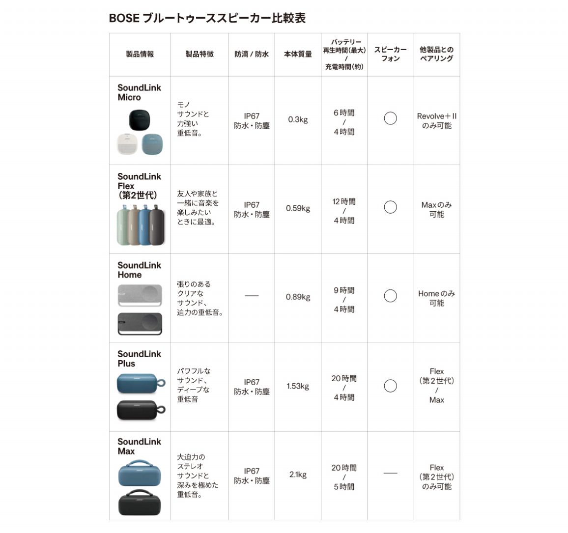 BOSE�@�u���[�g�D�[�X�X�s�[�J�[��r�\