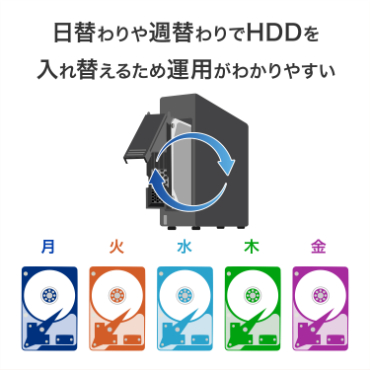 ���ւ���T�ւ���HDD�����ւ��邽�߉^�p���킩��₷��