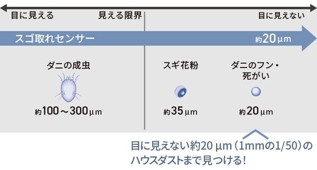 �Z���T�[����������n�E�X�_�X�g�̌��m�͈�