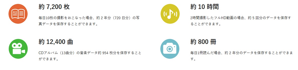 �ۑ��ł���e��f�[�^�̖ڈ� (64GB�̏ꍇ)