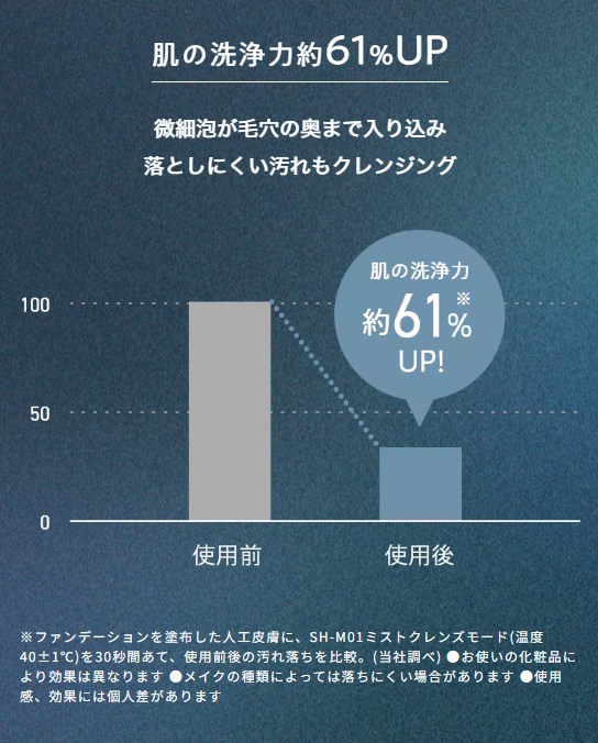 ���̐��� ��61%UP�I