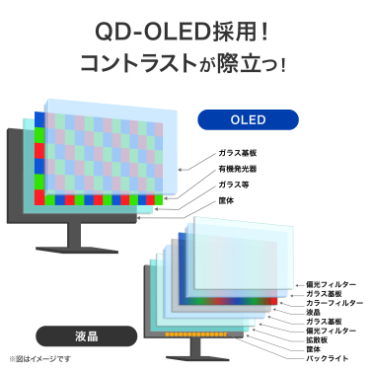 QD-OLED�̗p�I�R���g���X�g���ۗ��I