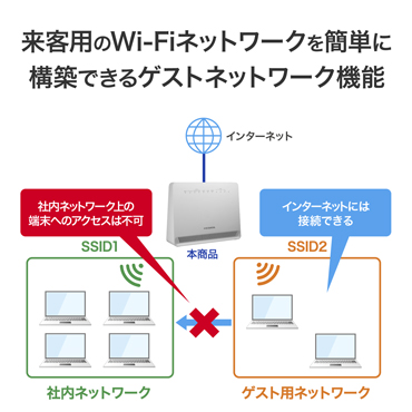 ���q�p��Wi-Fi�l�b�g���[�N���ȒP�ɍ\�z�ł���Q�X�g�l�b�g���[�N�@�\