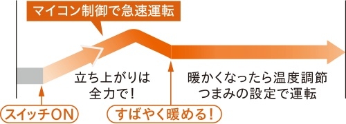 ���΂₭���������@���g�ŃI�[�g�^�]