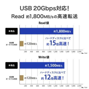 USB 20Gbps�Ή��IRead ��1,800MB/s�̍����]��