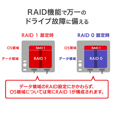 RAID�@�\�Ŗ���̃h���C�u�̏�ɔ�����