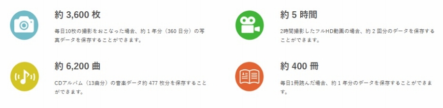 �ۑ��ł���e��f�[�^�̖ڈ� (32GB�̏ꍇ)