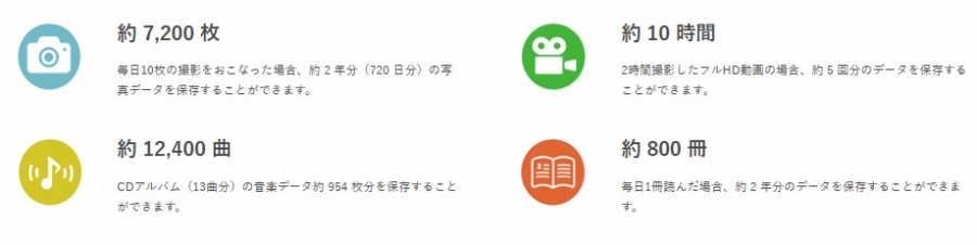 �ۑ��ł���e��f�[�^�̖ڈ� (64GB�̏ꍇ)