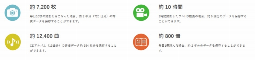 �ۑ��ł���e��f�[�^�̖ڈ� (64GB�̏ꍇ)