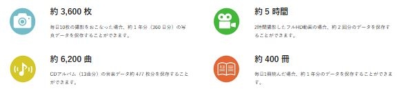 �ۑ��ł���e��f�[�^�̖ڈ� (32GB�̏ꍇ)