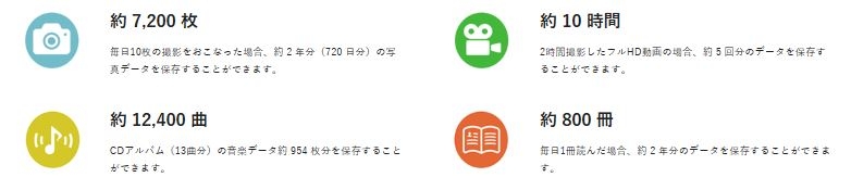 �ۑ��ł���e��f�[�^�̖ڈ� (64GB�̏ꍇ)