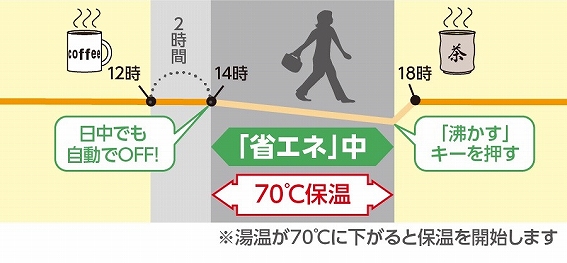 2���ԑ��삵�Ȃ��ƕۉ��q�[�^�[�������I�t�u�ȃG�l���[�h�v�i�I�����j98���E90���E80���ۉ��ݒ莞�ɑI���\