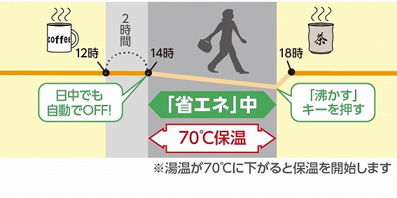 2���ԑ��삵�Ȃ��ƕۉ��q�[�^�[�������I�t�u�ȃG�l���[�h�v�i�I�����j98���E90���E80���ۉ��ݒ莞�ɑI���\