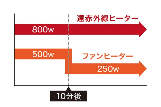 10 ���o�߂���Ƒ����q�[�^�[(�t�@���q�[�^�[)�̓��b�g���������I�ɉ����ďȃG�l�^�]�ɐ؂�ւ��܂��B