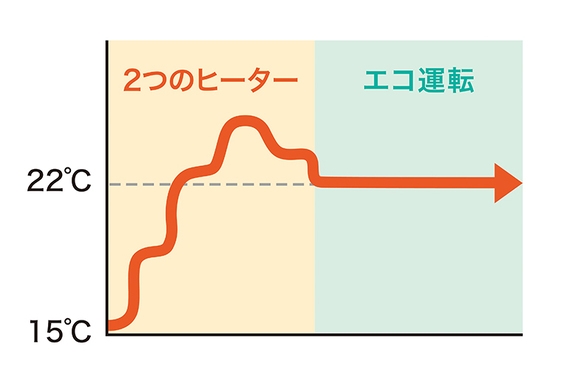 22&deg;C�ɒB����ƁA�q�[�^�[�͎g�킸�ɖ{�̓����ɂ��܂����M�������Ƃ��Ĕr�o���邱�ƂŁA�G�R�ɉ^�]�ł��܂��B