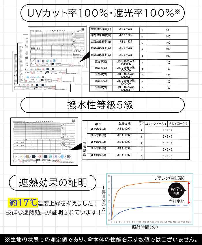 ����17�����x�㏸��}���܂���! ���Q�ȎՔM���ʂ��ؖ�����Ă��܂�!