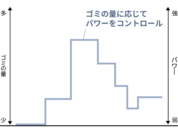 �S�~�̗ʂɉ����ăp���[���R���g���[��