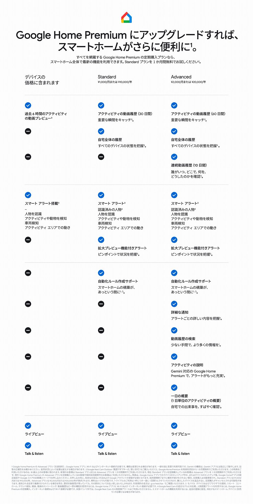 GoogleHomePremium�ɃA�b�v�O���[�h����΁A�X�}�[�g�z�[��������ɕ֗���