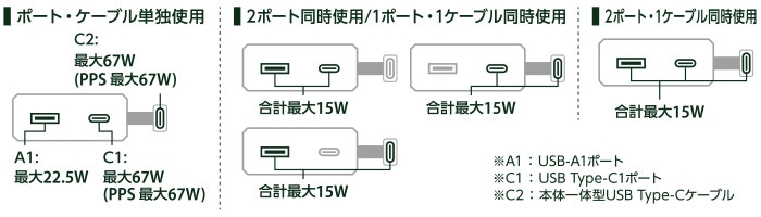 USB Power Delivery��67W�o�͂��\