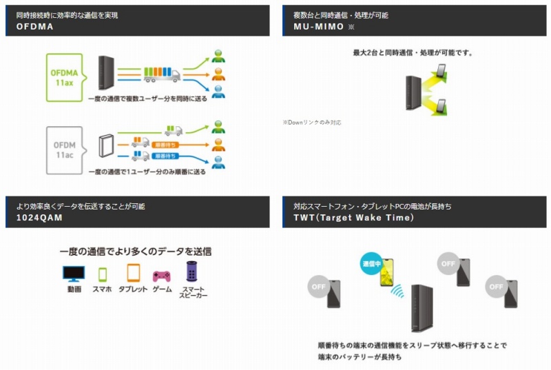 Wi-Fi 6 ���x����4�̋Z�p