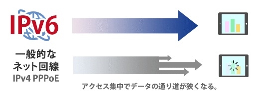 IPv6 (IPoE)����Ή�