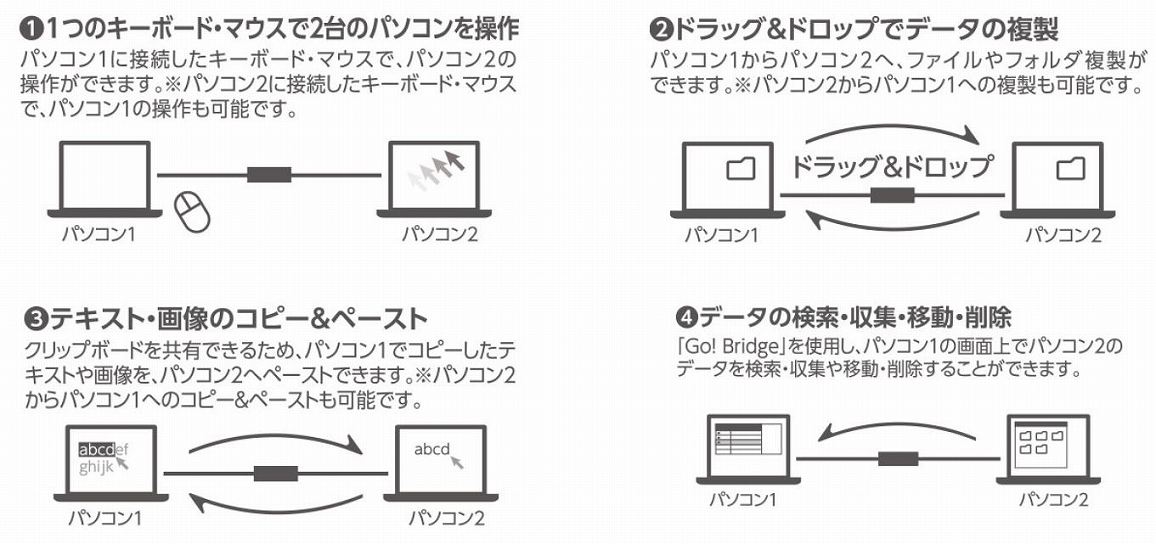 2��̃p�\�R���Ԃ̃f�[�^���ړ����邱�Ƃ��ł���