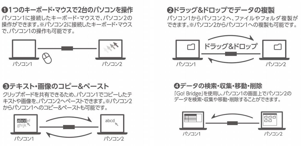2��̃p�\�R���Ԃ̃f�[�^���ړ����邱�Ƃ��ł���