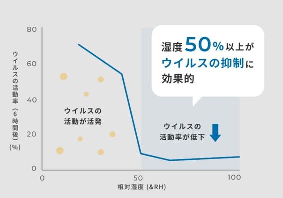 �E�C���X�̗}���ɂ����ʓI