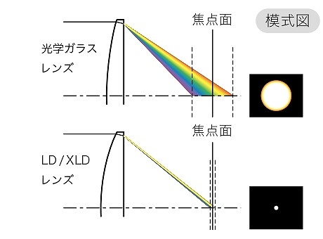 XLD (eXtra Low Dispersion)�����Y
