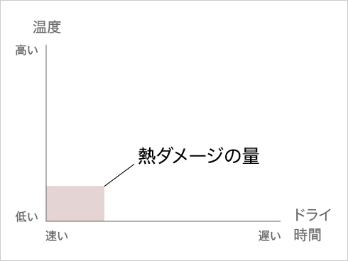 ���x�ƃh���C���Ԃɂ���ĈقȂ锯�ւ̃_���[�W