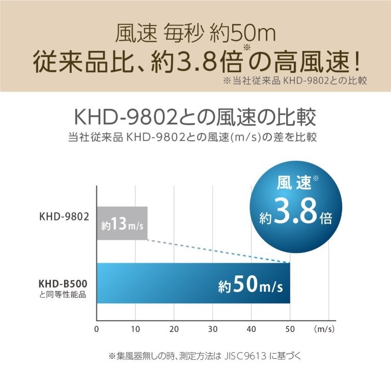 �]���i�Ɣ�r��������3.8�{�őf�����h���C