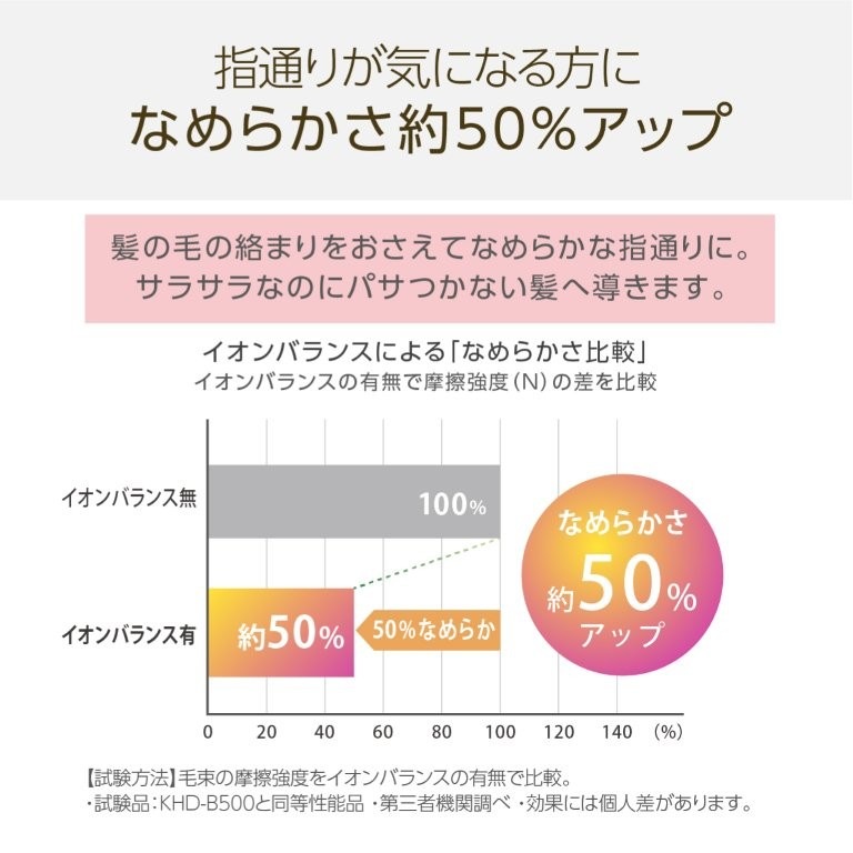 �Ȃ߂炩����50���A�b�v�ŃT���T���w�A��