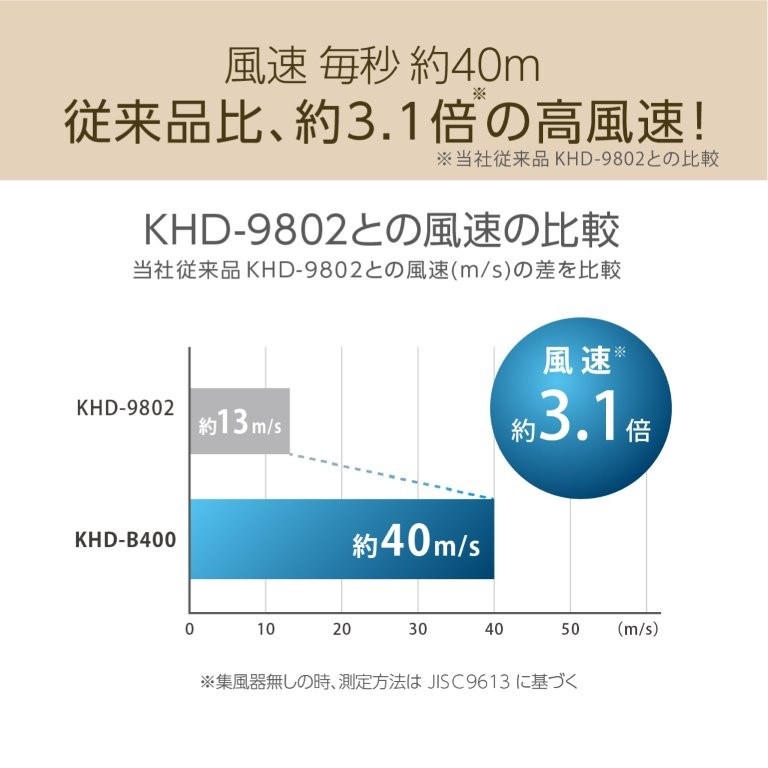 �]���i�Ɣ�r��������3.1�{�őf�����h���C