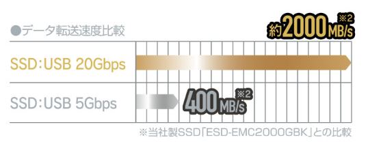 �ǂݍ��ݎ��̓]�����x2000MB/s������