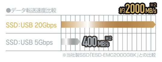 �ǂݍ��ݎ��̓]�����x2000MB/s������