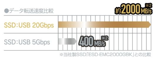 �ǂݍ��ݎ��̓]�����x2000MB/s������