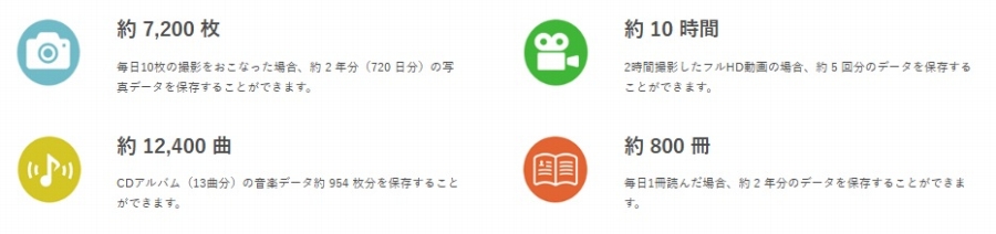 �ۑ��ł���e��f�[�^�̖ڈ� (64GB�̏ꍇ)