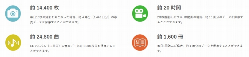�ۑ��ł���e��f�[�^�̖ڈ� (128GB�̏ꍇ)